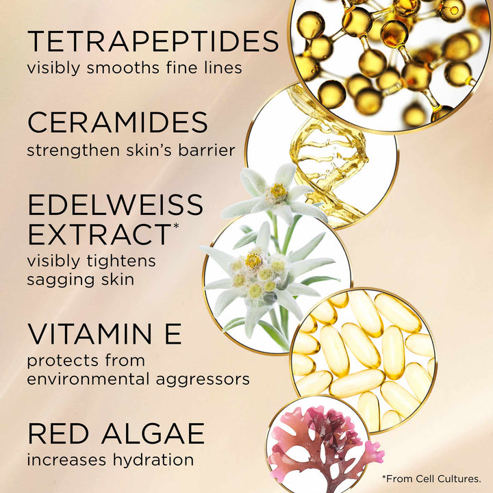 Tetrapeptides-visibly smooths fine lines, Ceramides strengthen skin’s barrier, Edelweiss extract visible tightens sagging skin from cell cultures, vitamin e protects from environmental aggressors, red algae increases hydration